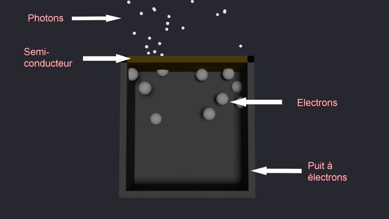 L’obturateur s’ouvre et laisse passer la lumière. Les photons rencontrent le semi-conducteur qui les absorbe et émet alors des électrons